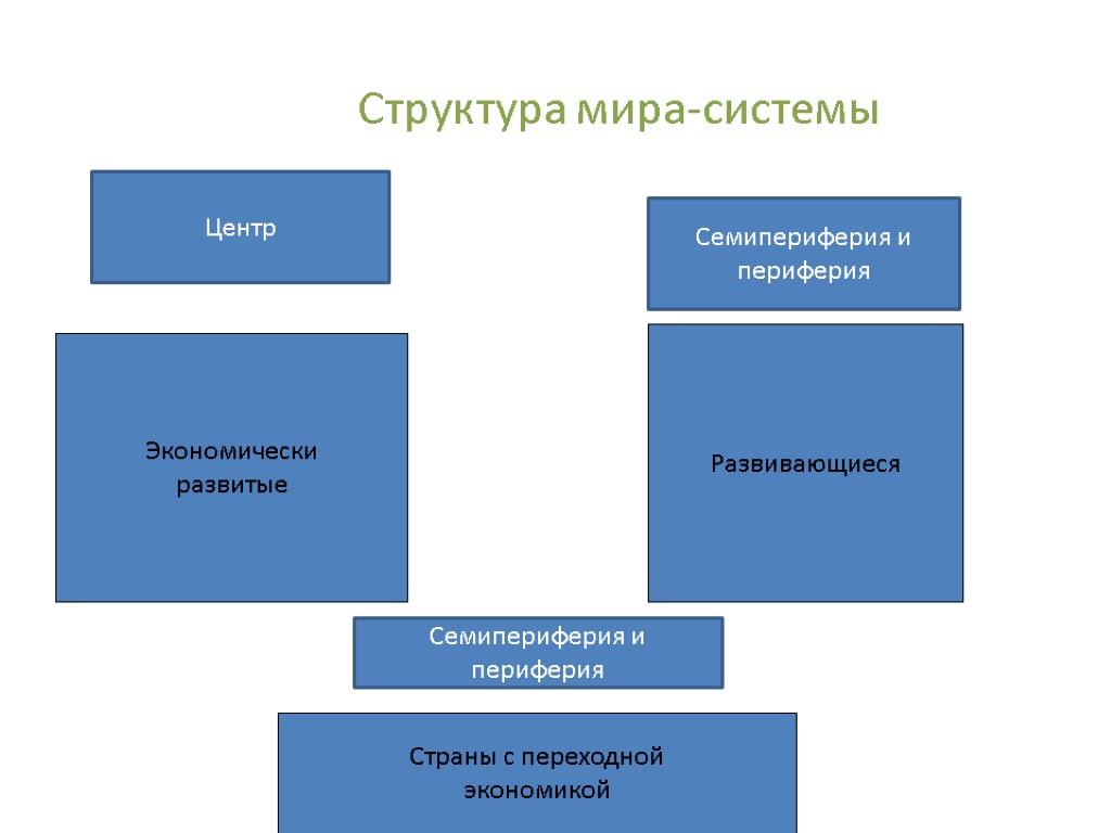 Структура мира-системы Экономически развитые Развивающиеся Страны с переходной экономикой Центр Семипериферия и периферия Семипериферия